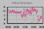 Wind Direction Thumbnail