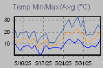 Temp Min/Max Graph Thumbnail
