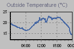 Temperature Graph Thumbnail