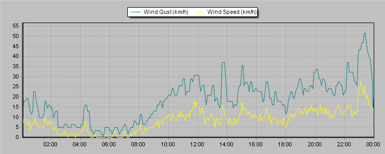 Weather Graphs