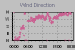 Wind Direction Thumbnail