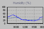 Humidity Graph Thumbnail