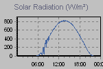 Solar Graph Thumbnail