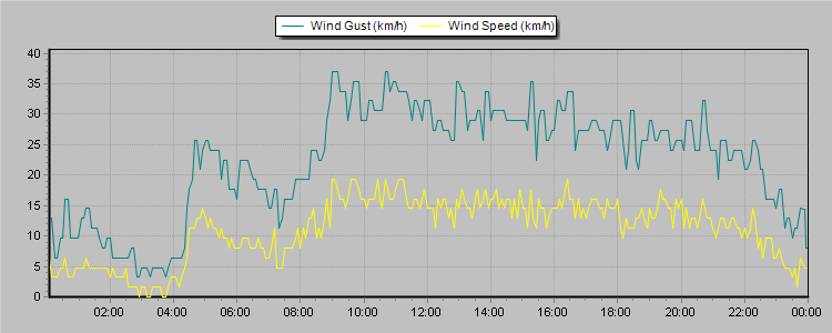 Weather Graphs