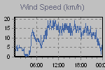 Wind Graph Thumbnail