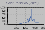 Solar Graph Thumbnail