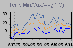 Temp Min/Max Graph Thumbnail