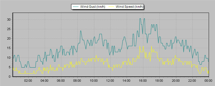 Weather Graphs