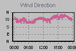 Wind Direction Thumbnail