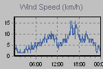 Wind Graph Thumbnail