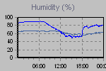 Humidity Graph Thumbnail