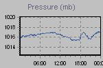 Pressure Graph Thumbnail