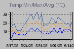 Temp Min/Max Graph Thumbnail