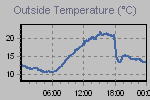 Temperature Graph Thumbnail