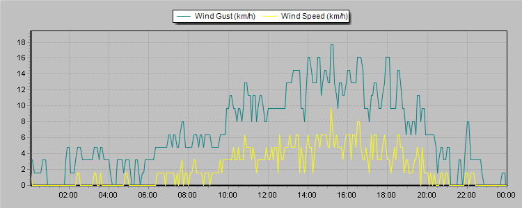 Weather Graphs