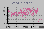 Wind Direction Thumbnail