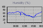 Humidity Graph Thumbnail