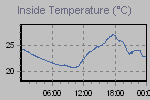 Inside Temperature Graph Thumbnail