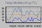Temp Min/Max Graph Thumbnail