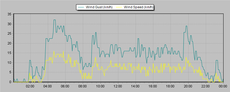 Weather Graphs