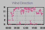 Wind Direction Thumbnail