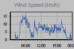 Wind Graph Thumbnail