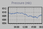 Pressure Graph Thumbnail