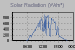 Solar Graph Thumbnail