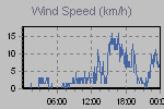 Wind Graph Thumbnail
