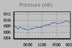 Pressure Graph Thumbnail