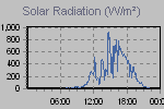 Solar Graph Thumbnail