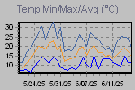 Temp Min/Max Graph Thumbnail