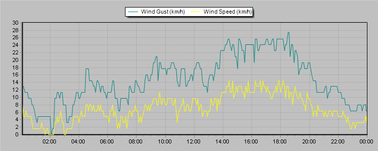 Weather Graphs