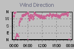 Wind Direction Thumbnail