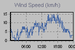 Wind Graph Thumbnail