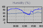 Humidity Graph Thumbnail