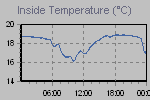 Inside Temperature Graph Thumbnail