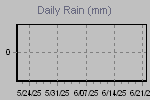 Daily Rain Graph Thumbnail