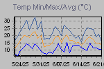 Temp Min/Max Graph Thumbnail