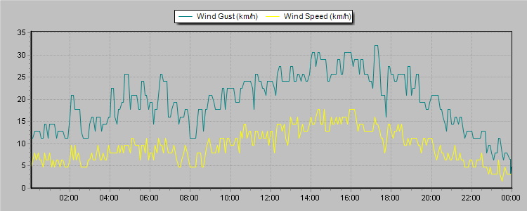 Weather Graphs