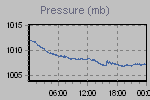 Pressure Graph Thumbnail