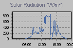 Solar Graph Thumbnail