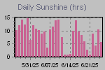 Sunshine Hours Thumbnail