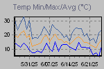 Temp Min/Max Graph Thumbnail