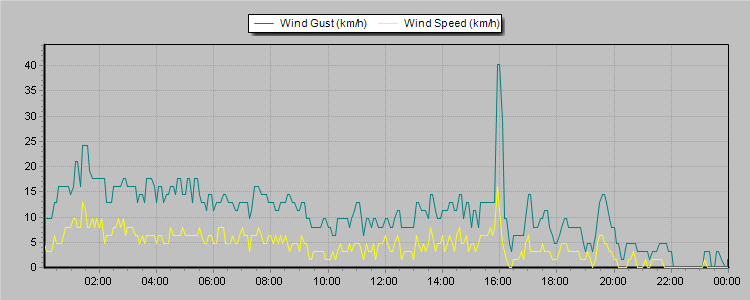 Weather Graphs