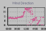 Wind Direction Thumbnail