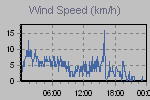Wind Graph Thumbnail