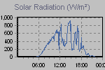 Solar Graph Thumbnail