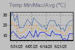 Temp Min/Max Graph Thumbnail