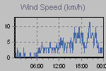 Wind Graph Thumbnail